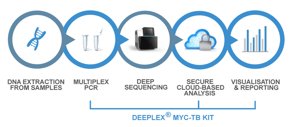 Deeplex Myc TB Steps