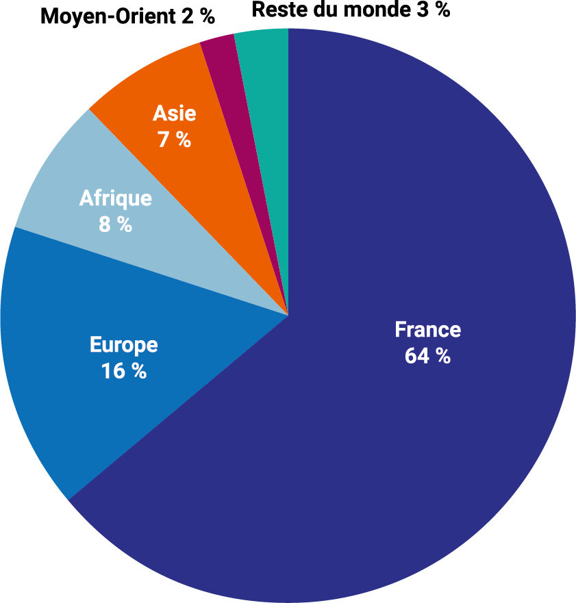 Graphique répartition du CA